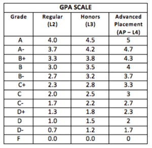 GPA Scale 